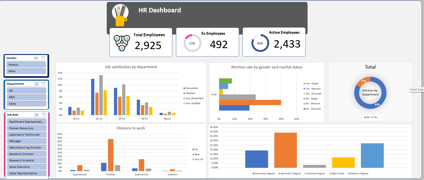 Excel Project: A HR Attrition Dashboard